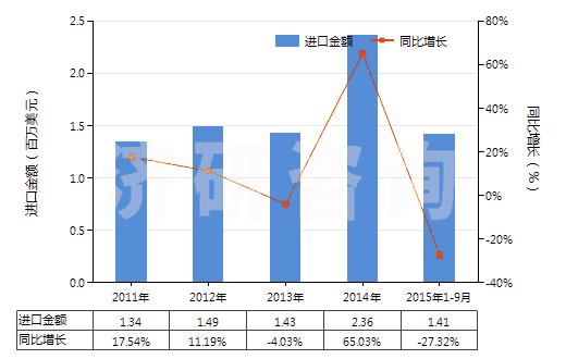 2011-2015年9月中國白榴石、霞石及霞石正長巖(HS25293000)進(jìn)口總額及增速統(tǒng)計(jì)